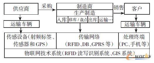物聯(lián)網(wǎng)技術(shù)在供應(yīng)鏈管理中的應(yīng)用現(xiàn)狀、挑戰(zhàn)及對(duì)策——以深圳拓步ERP系統(tǒng)為例